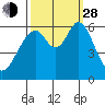 Seaplane Harbor tide chart for Tuesday, September 28, 2021