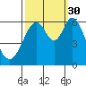Seaplane Harbor tide chart for Thursday, September 30, 2021