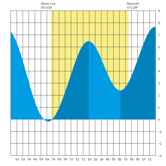 Seaplane Harbor tide chart for Sunday, September 5, 2021