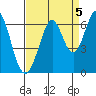 Seaplane Harbor tide chart for Sunday, September 5, 2021