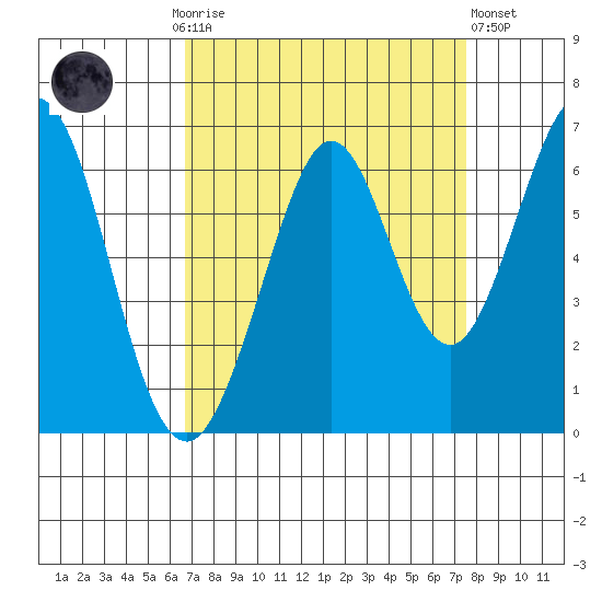 Seaplane Harbor tide chart for Monday, September 6, 2021