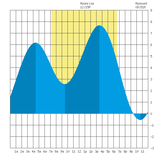 Seaplane Harbor tide chart for Sunday, October 10, 2021
