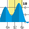 Seaplane Harbor tide chart for Sunday, October 10, 2021