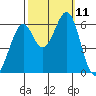 Seaplane Harbor tide chart for Monday, October 11, 2021