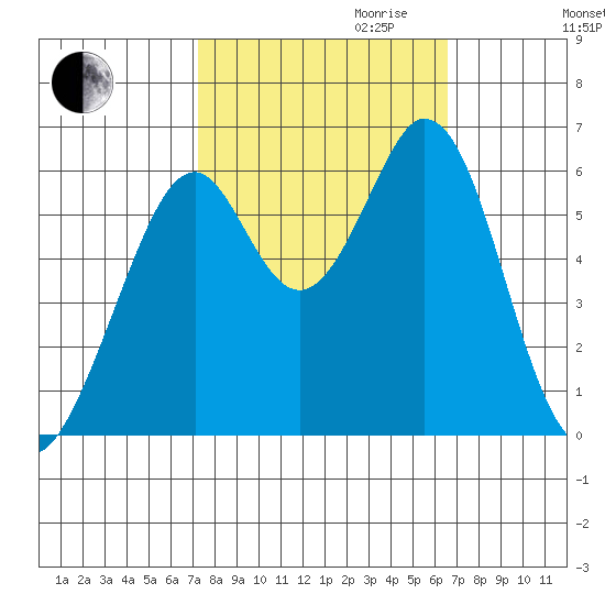 Seaplane Harbor tide chart for Tuesday, October 12, 2021