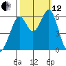 Seaplane Harbor tide chart for Tuesday, October 12, 2021