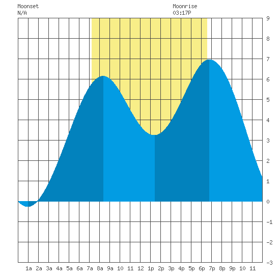 Seaplane Harbor tide chart for Wednesday, October 13, 2021