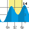 Seaplane Harbor tide chart for Thursday, October 14, 2021