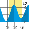 Seaplane Harbor tide chart for Sunday, October 17, 2021