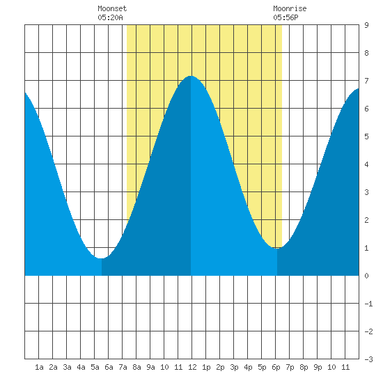 Seaplane Harbor tide chart for Monday, October 18, 2021