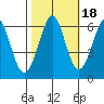 Seaplane Harbor tide chart for Monday, October 18, 2021