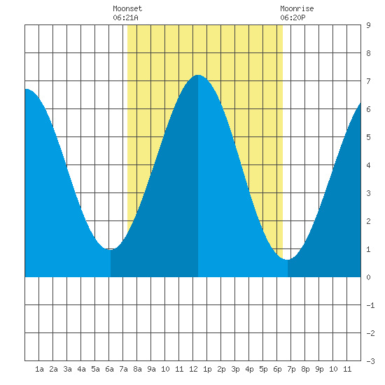 Seaplane Harbor tide chart for Tuesday, October 19, 2021