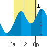 Seaplane Harbor tide chart for Friday, October 1, 2021