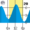 Seaplane Harbor tide chart for Wednesday, October 20, 2021