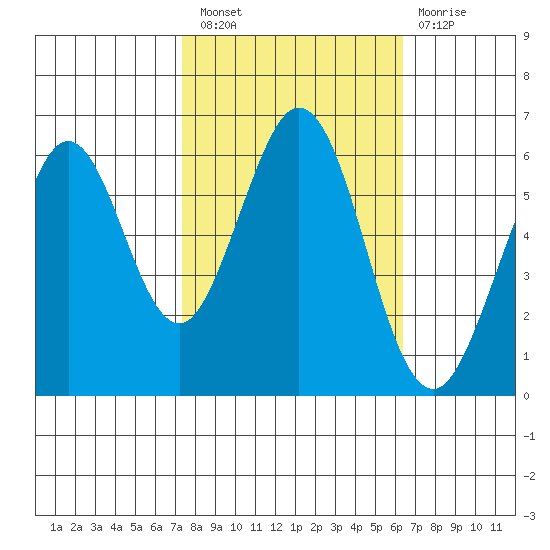 Seaplane Harbor tide chart for Thursday, October 21, 2021