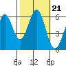 Seaplane Harbor tide chart for Thursday, October 21, 2021