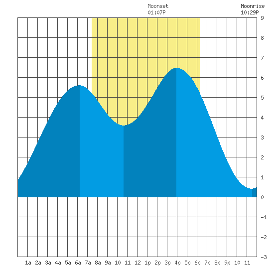 Seaplane Harbor tide chart for Tuesday, October 26, 2021