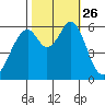 Seaplane Harbor tide chart for Tuesday, October 26, 2021