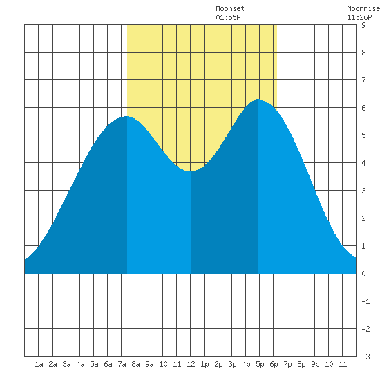 Seaplane Harbor tide chart for Wednesday, October 27, 2021