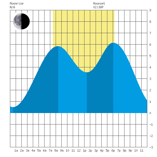 Seaplane Harbor tide chart for Thursday, October 28, 2021