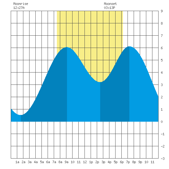 Seaplane Harbor tide chart for Friday, October 29, 2021