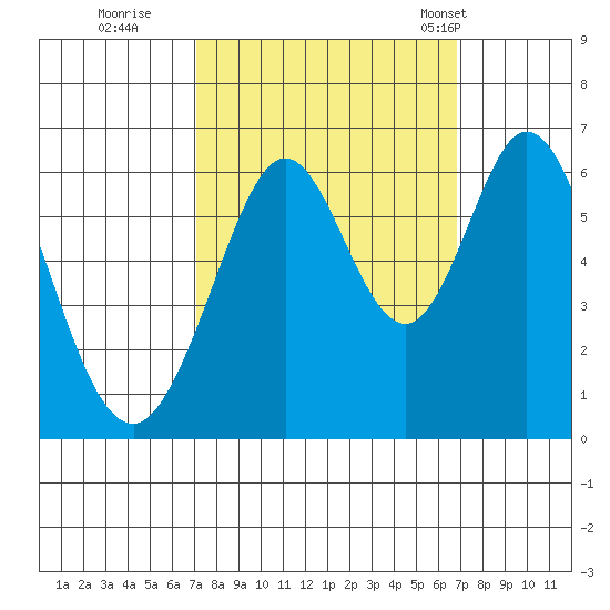 Seaplane Harbor tide chart for Saturday, October 2, 2021