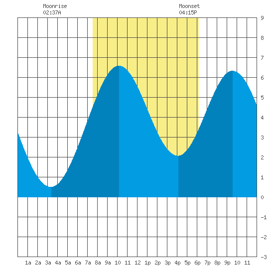 Seaplane Harbor tide chart for Sunday, October 31, 2021