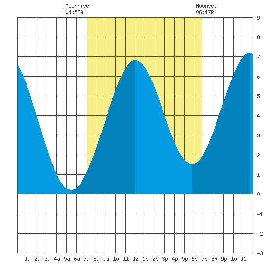 Seaplane Harbor tide chart for Monday, October 4, 2021