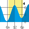 Seaplane Harbor tide chart for Monday, October 4, 2021