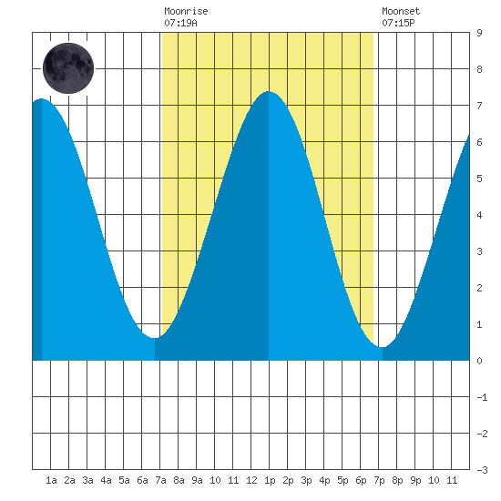 Seaplane Harbor tide chart for Wednesday, October 6, 2021