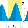Seaplane Harbor tide chart for Thursday, October 7, 2021