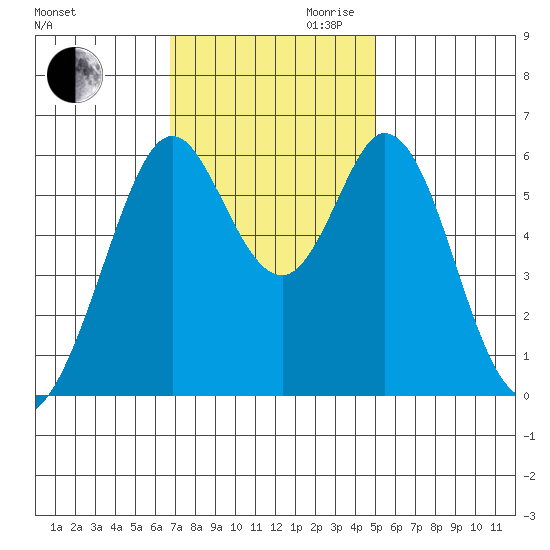 Seaplane Harbor tide chart for Thursday, November 11, 2021
