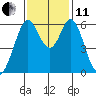 Seaplane Harbor tide chart for Thursday, November 11, 2021