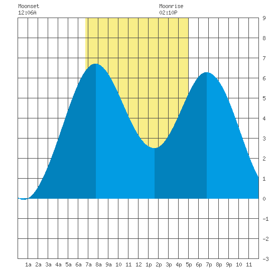 Seaplane Harbor tide chart for Friday, November 12, 2021