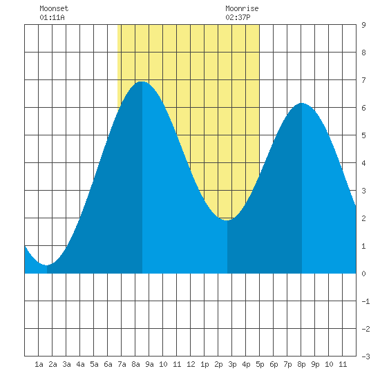 Seaplane Harbor tide chart for Saturday, November 13, 2021