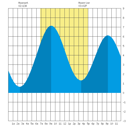 Seaplane Harbor tide chart for Sunday, November 14, 2021
