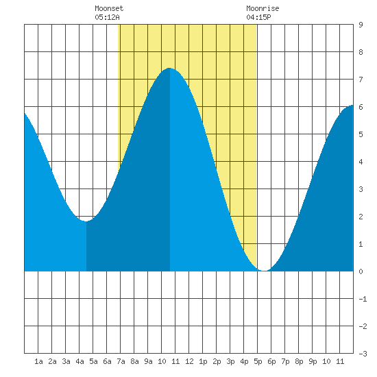 Seaplane Harbor tide chart for Wednesday, November 17, 2021