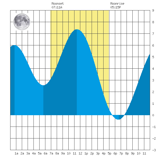 Seaplane Harbor tide chart for Friday, November 19, 2021
