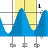 Seaplane Harbor tide chart for Monday, November 1, 2021