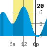 Seaplane Harbor tide chart for Saturday, November 20, 2021