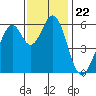 Seaplane Harbor tide chart for Monday, November 22, 2021