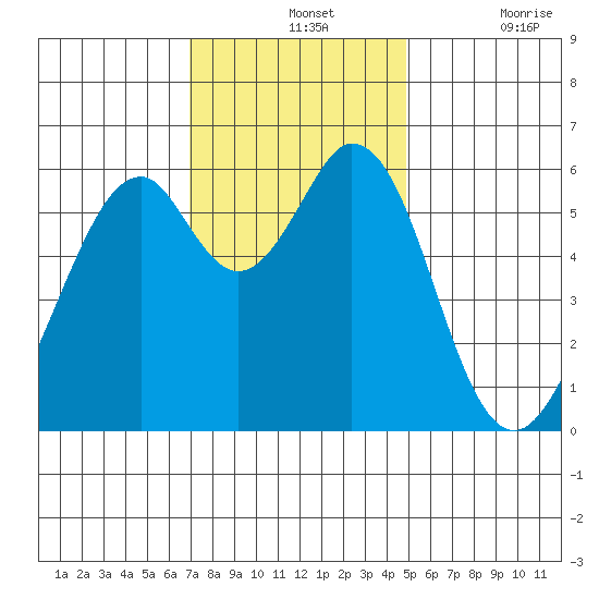 Seaplane Harbor tide chart for Wednesday, November 24, 2021