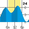Seaplane Harbor tide chart for Wednesday, November 24, 2021