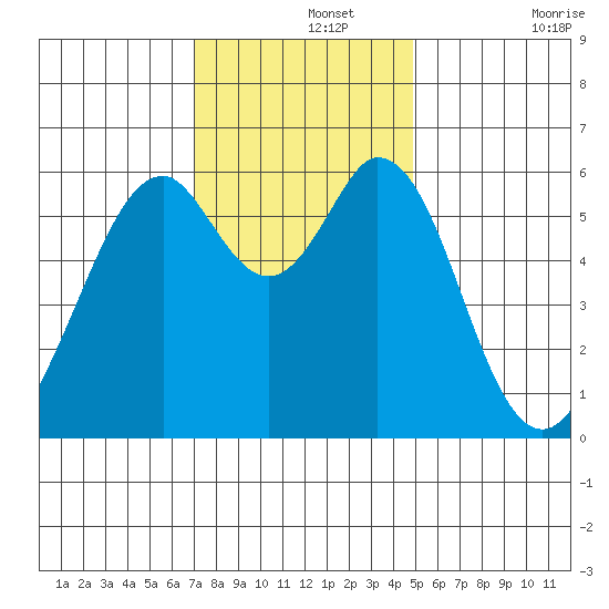Seaplane Harbor tide chart for Thursday, November 25, 2021