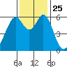Seaplane Harbor tide chart for Thursday, November 25, 2021