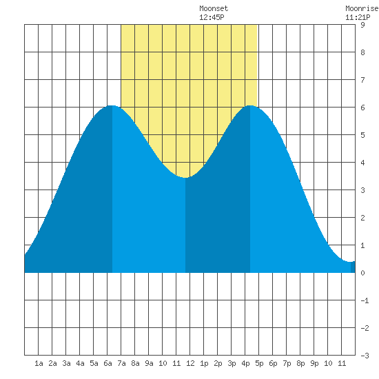 Seaplane Harbor tide chart for Friday, November 26, 2021