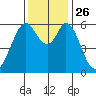 Seaplane Harbor tide chart for Friday, November 26, 2021