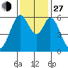 Seaplane Harbor tide chart for Saturday, November 27, 2021