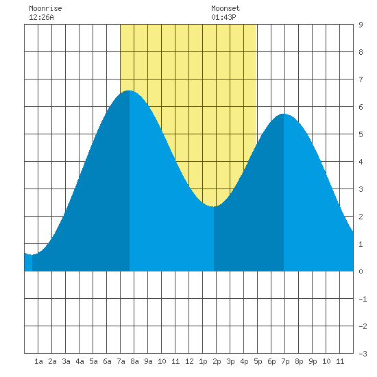 Seaplane Harbor tide chart for Sunday, November 28, 2021