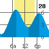 Seaplane Harbor tide chart for Sunday, November 28, 2021